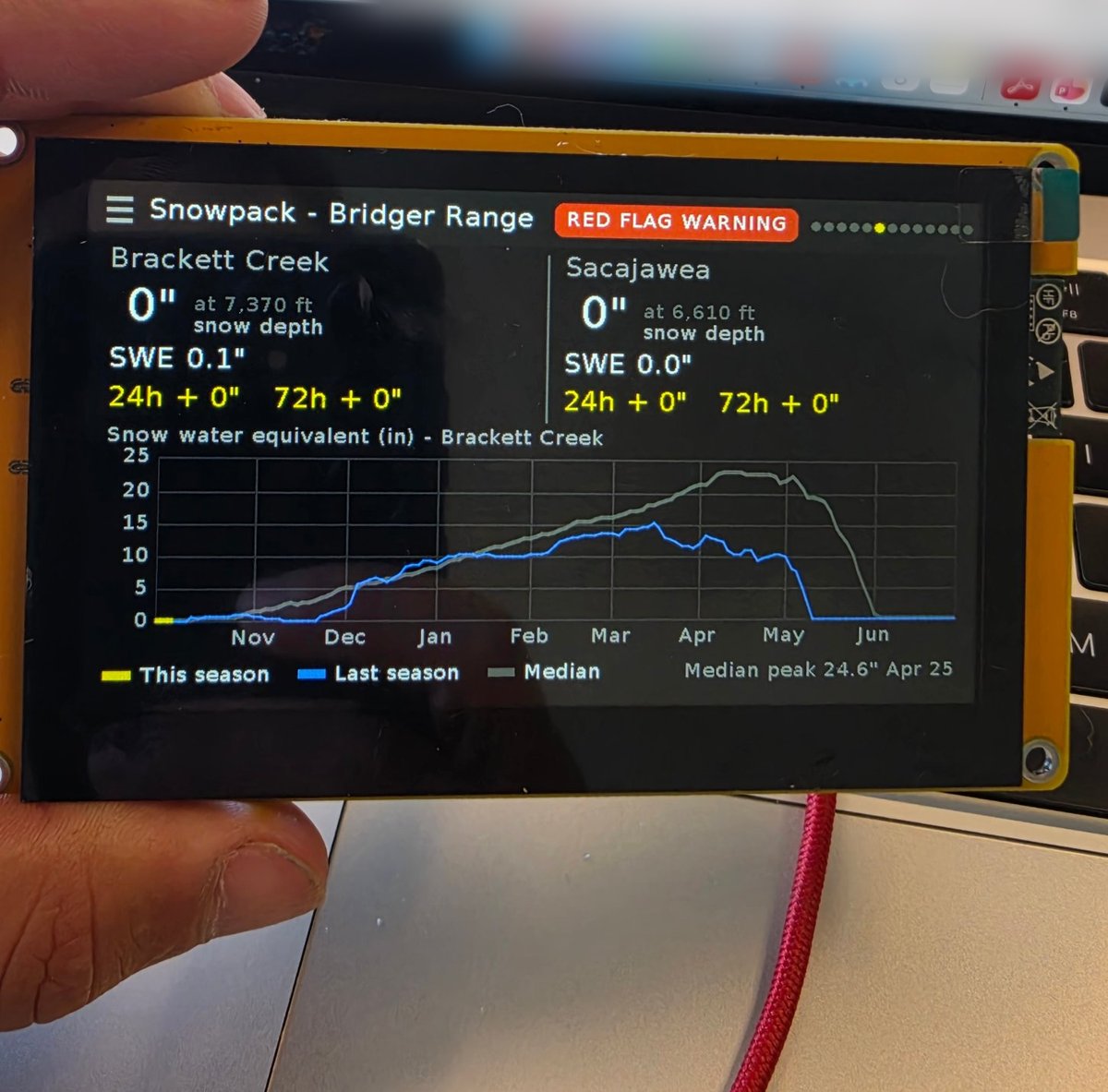 A real PowDash unit held in a hand, showing the Bridger Range snowpack page with zero inches of snow and a red flag warning