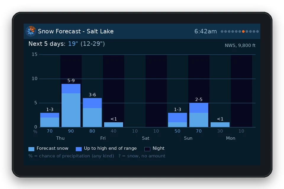 Snow forecast page: bars of expected snow for each day and night over five days, with chance of precipitation