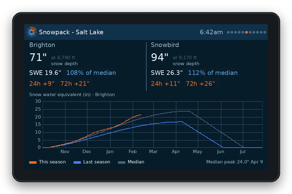 Snowpack page: snow depth and snow water at two SNOTEL sites, with this season against last season and the median
