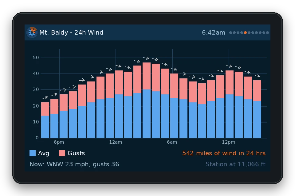 Wind page: 24 hours of average wind and gusts as bars, with direction arrows
